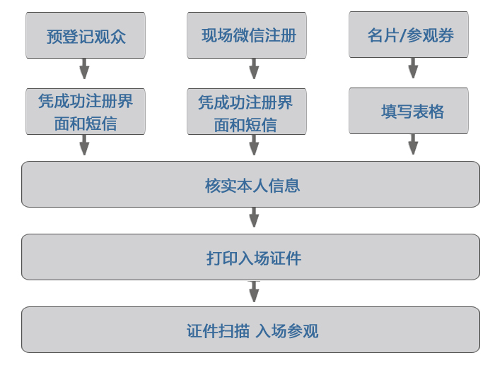 參觀流程